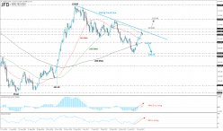 USD/JPY - Daily