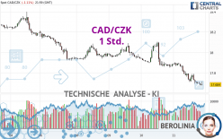 CAD/CZK - 1H