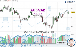 AUD/ZAR - 1H