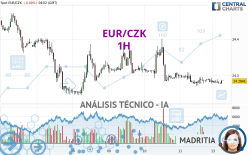 EUR/CZK - 1H