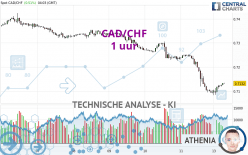 CAD/CHF - 1H