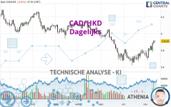 CAD/HKD - Dagelijks