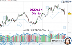 DKK/SEK - Diario