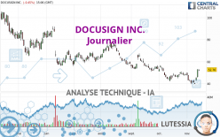 DOCUSIGN INC. - Täglich