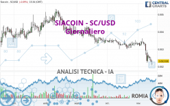 SIACOIN - SC/USD - Giornaliero