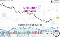 INTEL CORP. - Daily