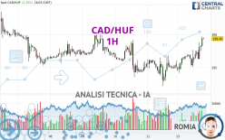 CAD/HUF - 1H