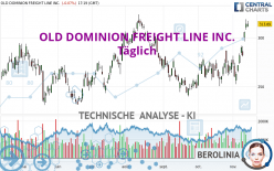 OLD DOMINION FREIGHT LINE INC. - Täglich