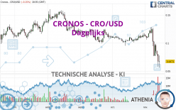 CRONOS - CRO/USD - Dagelijks