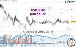 USD/RUB - Journalier