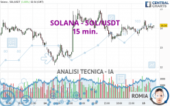 SOLANA - SOL/USDT - 15 min.