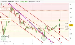 AVALANCHE - AVAX/USD - 1H
