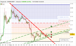 DOGECOIN - DOGE/USDT - 4H