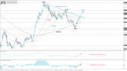 USD/JPY - Daily