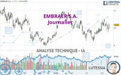 EMBRAER S.A. - Daily