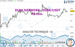 DUSK NETWORK - DUSK/USDT - 15 min.