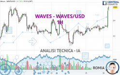 WAVES - WAVES/USD - 1H