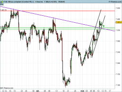 FTSE 100 - 4 uur