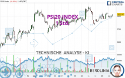 PSI20 INDEX - 1 uur