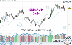 EUR/AUD - Daily