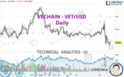 VECHAIN - VET/USD - Dagelijks