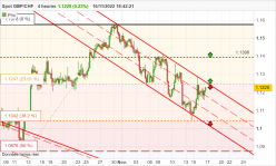 GBP/CHF - 4H