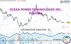 OCEAN POWER TECHNOLOGIES INC. - Dagelijks