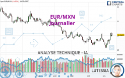 EUR/MXN - Täglich