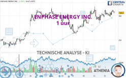 ENPHASE ENERGY INC. - 1 uur