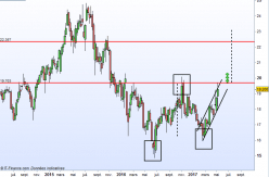 VIVENDI SE - Weekly