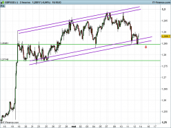 GBP/USD - 2H