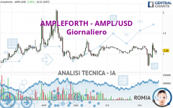 AMPLEFORTH - AMPL/USD - Giornaliero