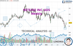 NETEASE INC. ADS - Weekly