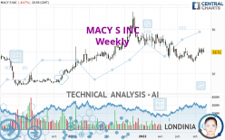 MACY S INC - Weekly