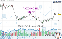 AKZO NOBEL - Daily