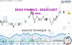 DEGO FINANCE - DEGO/USDT - 15 min.