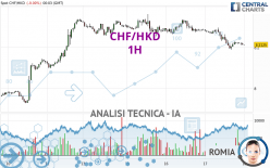 CHF/HKD - 1H