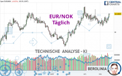 EUR/NOK - Täglich