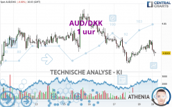 AUD/DKK - 1H