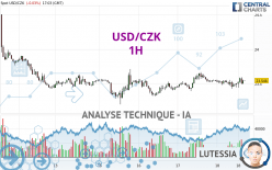 USD/CZK - 1H