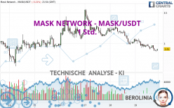 MASK NETWORK - MASK/USDT - 1 Std.