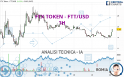 FTX TOKEN - FTT/USD - 1H