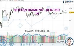 BITCOIN DIAMOND - BCD/USD - 1 uur