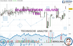 CELSIUS NETWORK - CEL/USD - 1 Std.