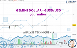 GEMINI DOLLAR - GUSD/USD - Journalier