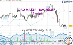 DAO MAKER - DAO/USDT - 15 min.