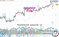 AUD/NOK - 1 Std.