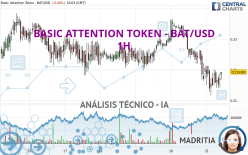 BASIC ATTENTION TOKEN - BAT/USD - 1 uur