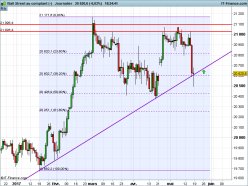 DOW JONES INDUSTRIAL AVERAGE - Journalier