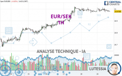 EUR/SEK - 1H